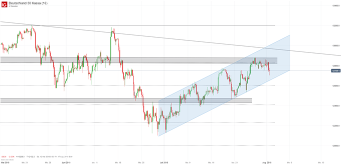 DAX Chartanalyse auf Vier-Stunden-Basis mit Trendkanal
