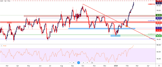 USD Price Chart US Dollar