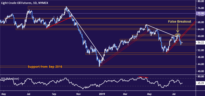 Crude oil price chart - daily