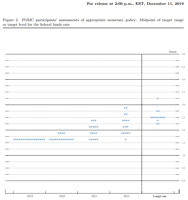 Image of Fed interest rate forecast