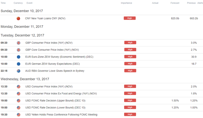 DailyFX Calendar