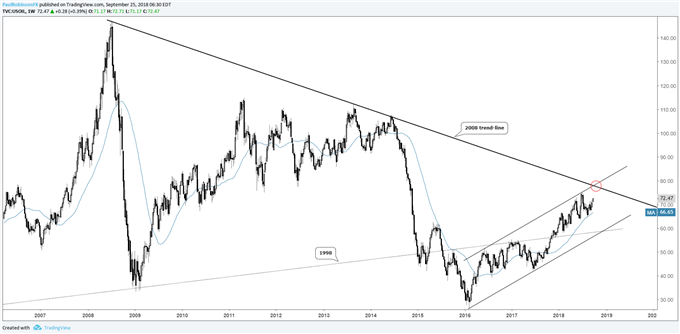 Crude oil weekly chart, 2008 trend-line