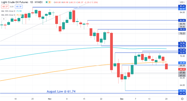 CRUDE OIL CHART