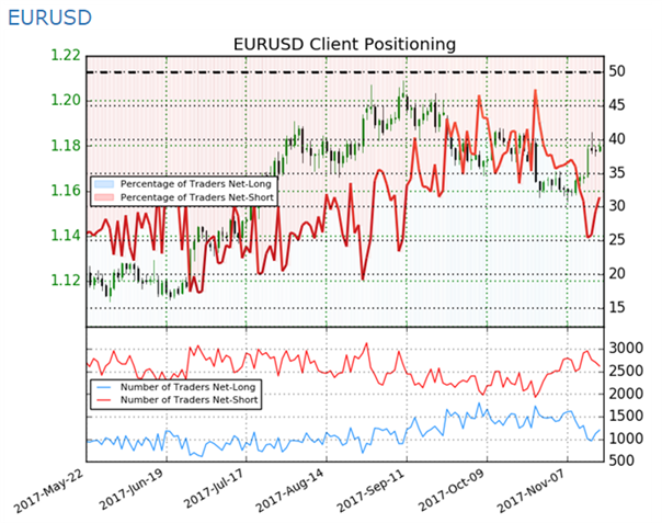 EUR/USD: Gewinnmitnahmen, nach dem Scheitern der Jamaika-Koalitionen