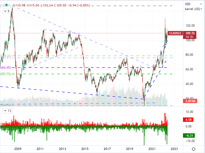 Crude Oil Forecast Relegated to Volatile Range Until Either 115 or 100 Breaks