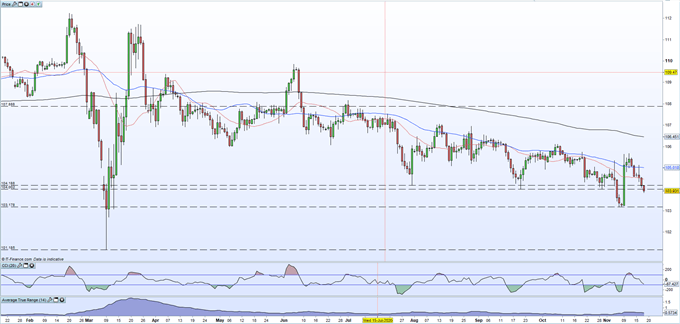 US Dollar Sell-Off Continues, USDJPY Falls Back Below 104.00