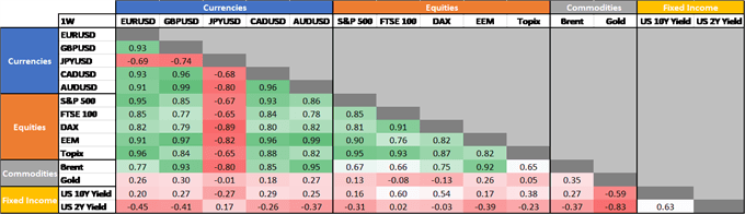 US Dollar Out of Favour, Global Risk Rally in Full Swing - Cross Asset Correlation