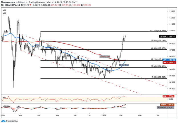 USDJPY golden cross chart