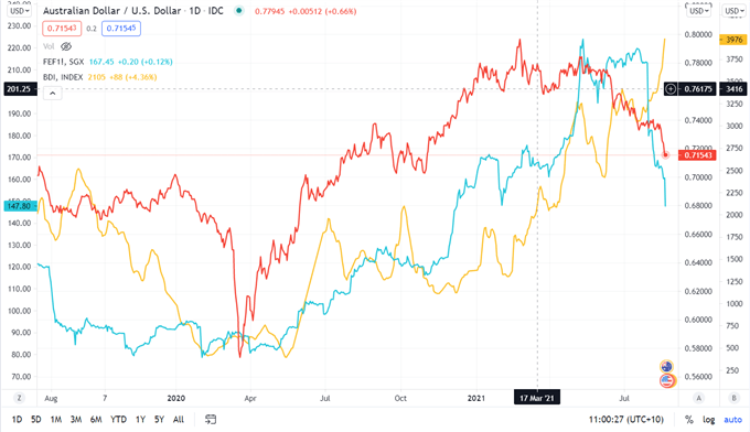 Australian Dollar Outlook: AUD/USD Downside Risks as the US Dollar Soars