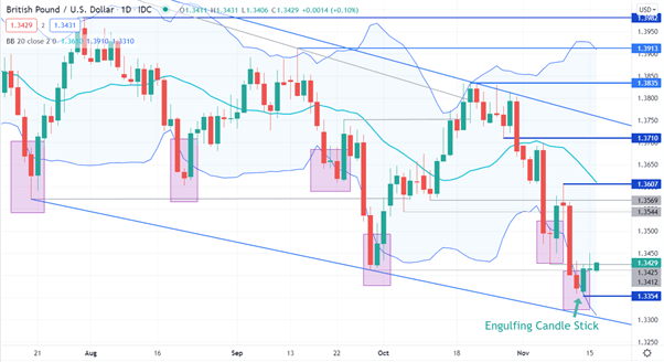 GBP/USD CHART