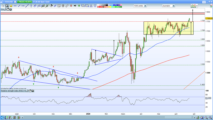 Analyse XAU/USD