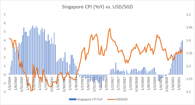 Singapore Dollar May Keep Rising After Hawkish MAS Surprise