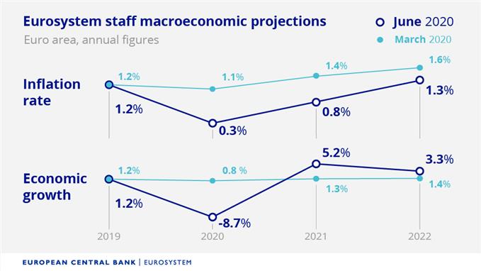 Proyecciones macroeconómicas del Banco Central Europeo