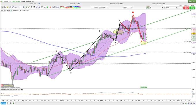 Goldpreis Analyse 12.03.2019