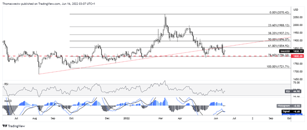 Прогноз цены на золото: XAU/USD может сдать прибыль FOMC на возврате медведей по облигациям