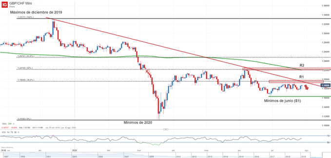 Gráfico técnico de GBPCHF