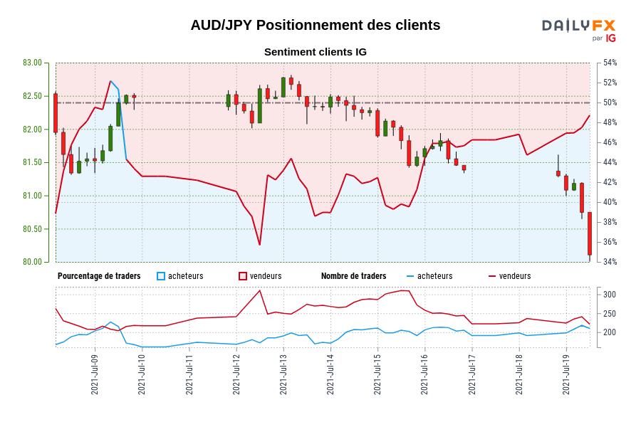 AUD/JPY Positionnement des clients