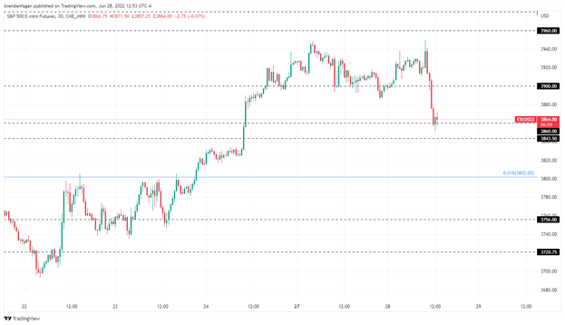 S&P 500, Nasdaq 100 под давлением на фоне приближения ключевого форума ЕЦБ