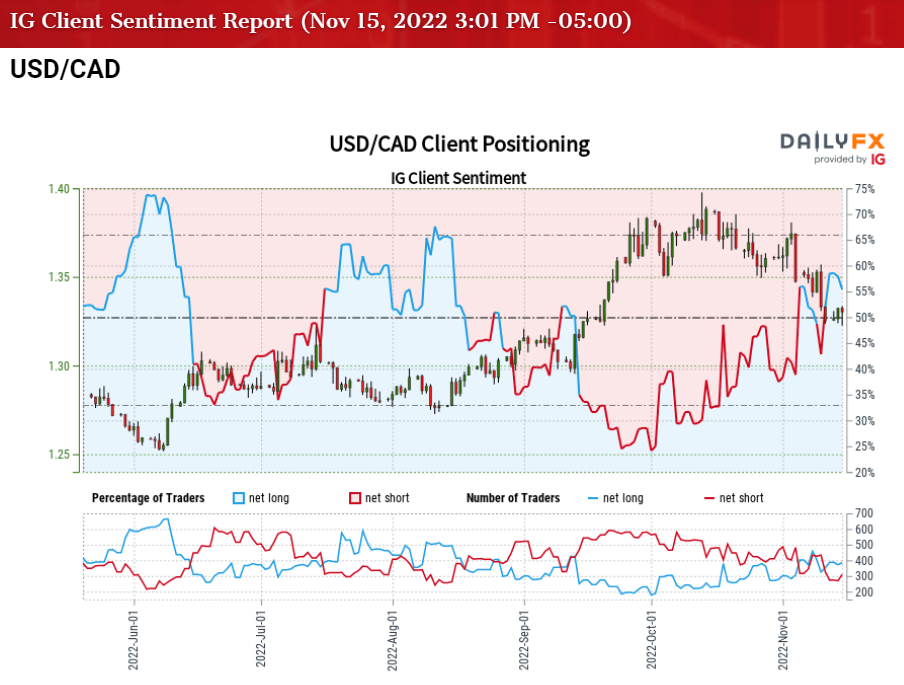 USD/CAD Analysis: Manages to defend 50-day SMA ahead of US PMIs