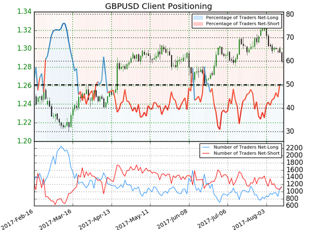 GBP/USD IG Client Sentiment
