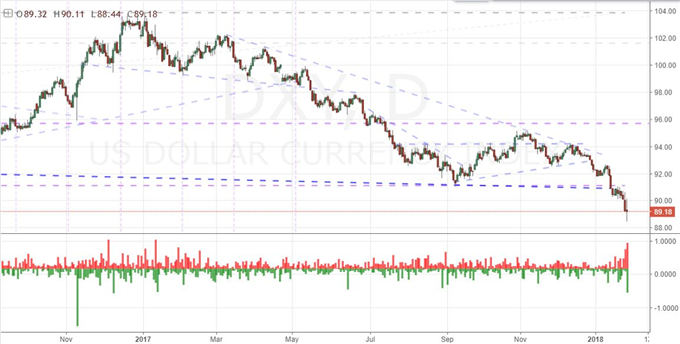 Dollar Index Tails