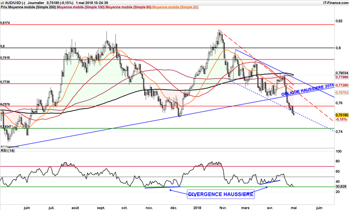 l'AUD/USd pourrait rejoindre 0,7424 dollar avant de rebondir