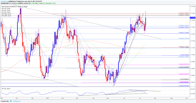 NZD/USD Daily Chart