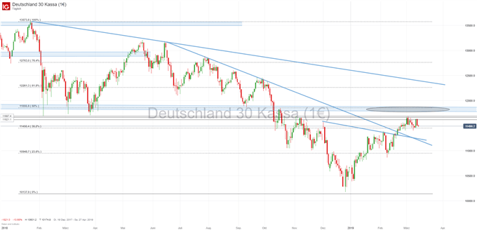DAX Chartanalyse auf Tagesbasis