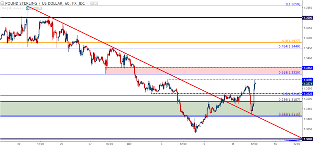 Price Action Setups Around the U.S. Dollar Ahead of CPI