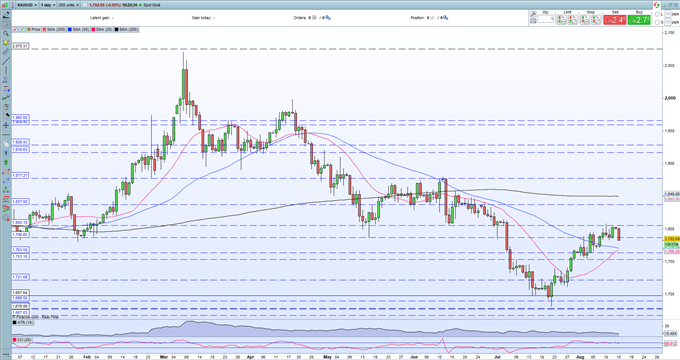 Gold Price Update – Resistance Continues to Hold Gold at Bay  