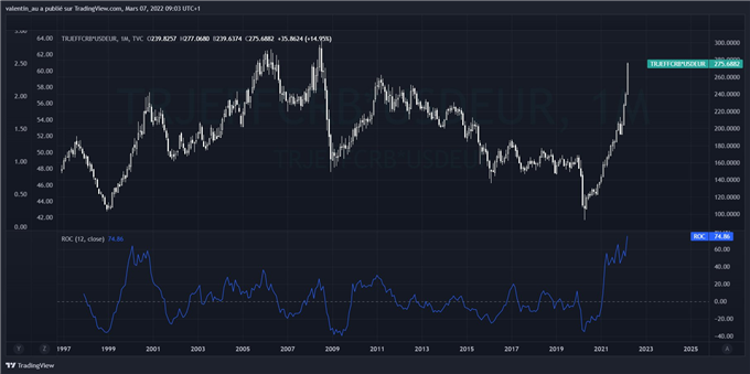 EUR/USD : l’euro chute, le risque de récession augmente en Europe
