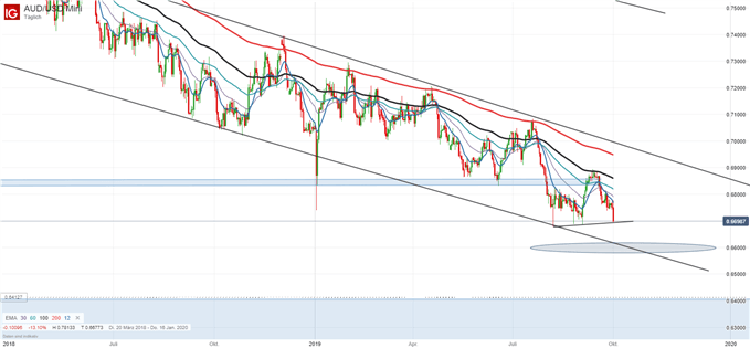 AUD/USD Chartanalyse auf Tagesbasis