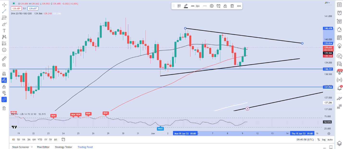 Прогноз цены USD/JPY: иена падает, так как Банк Японии не видит необходимости корректировать YCC в июне