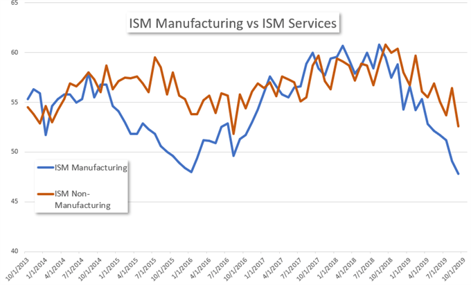 ISM Manufacturing VS Services