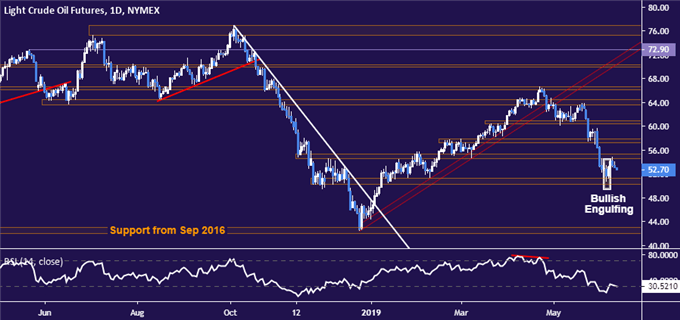 Crude oil price chart - daily