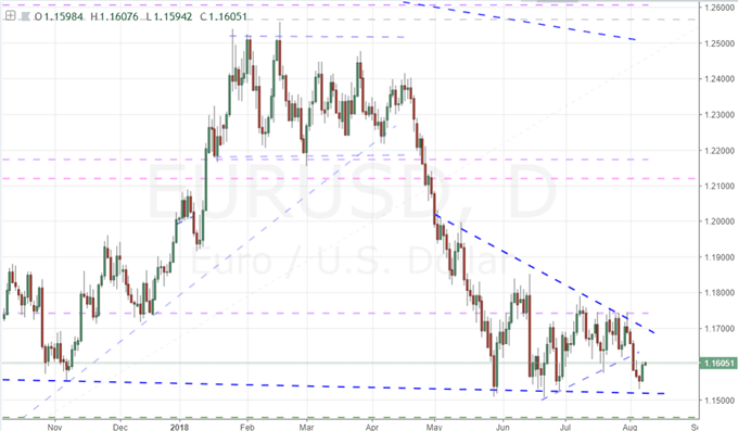 EUR/USD Daily Chart