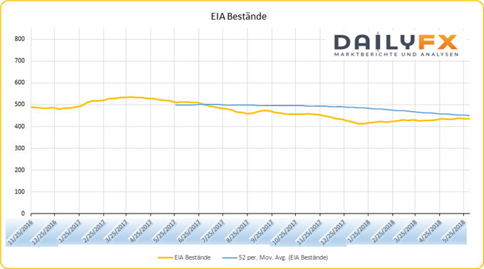 EIA Bestände
