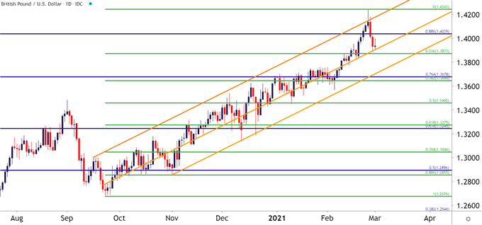 GBPUSD GBP USD Daily Price Chart