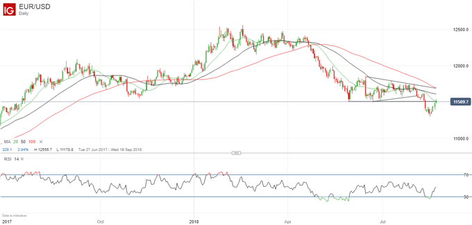 Eurusd Rally May Extend As Trump Comments Hit Us Dollar Nasdaq Com - 