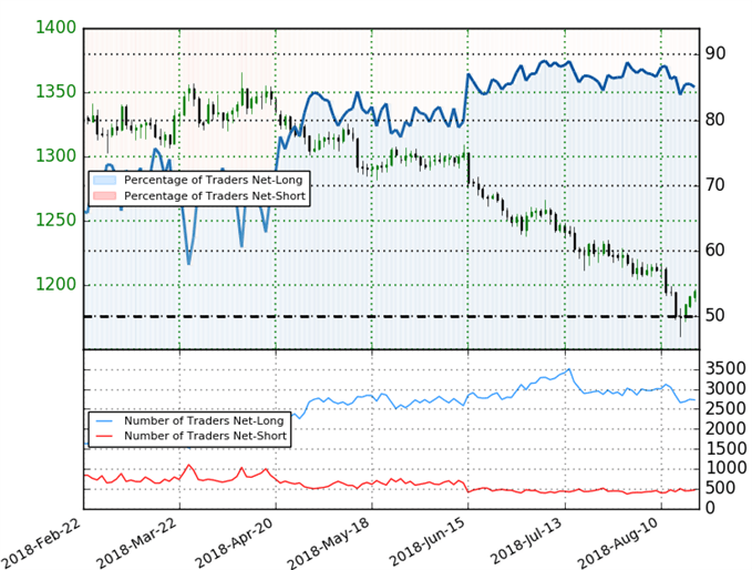 Gold Trader-Sentiment