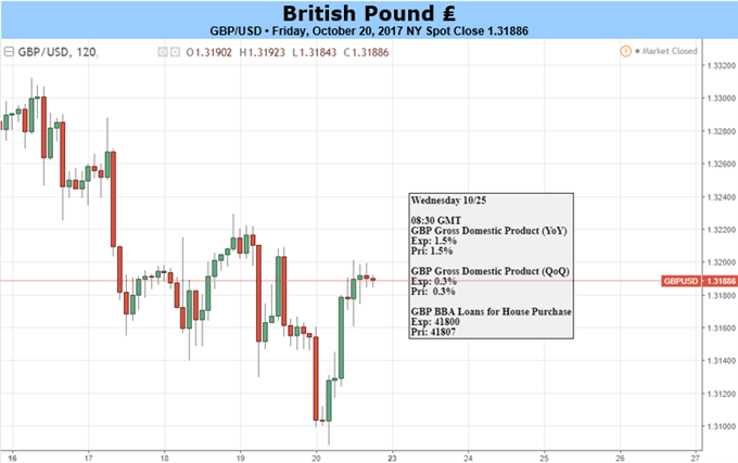 GBP: Supported For Now But Politics Hold Sway