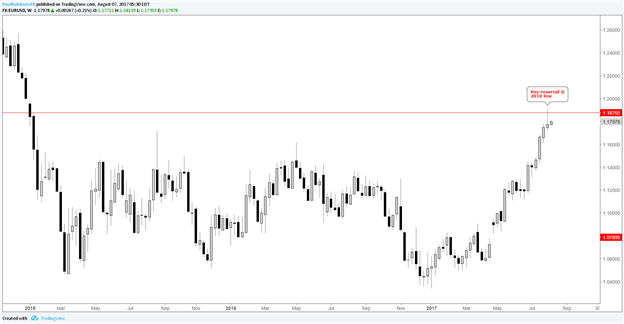 Short im Paar EUR/USD nach dem Erschöpfungsmuster der Woche