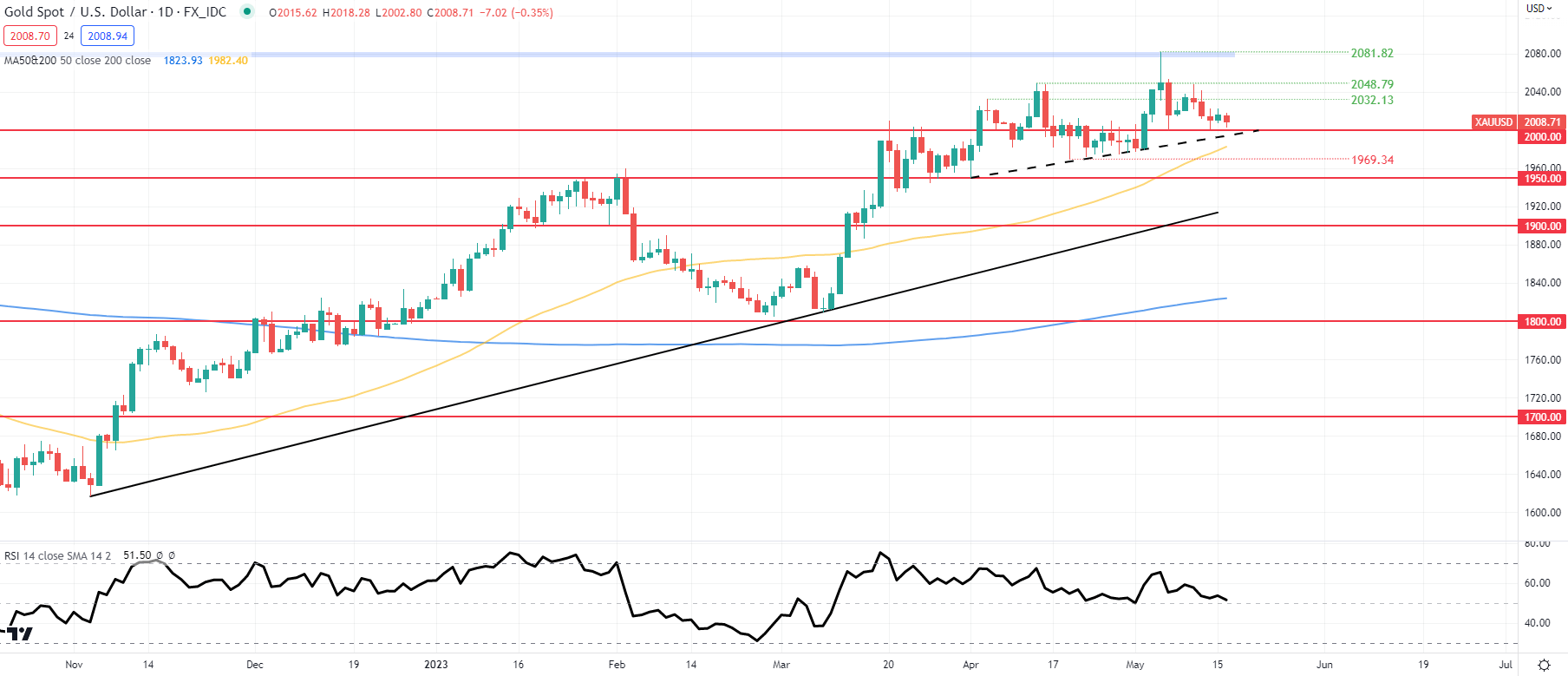 Прогноз цены на золото: XAU/USD ждет насыщенный торговый день, ориентированный на США