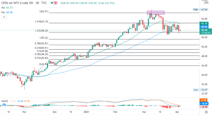 Crude Oil Prices Outlook: Iranian Nuclear Talks and Viral Resurgence in Focus