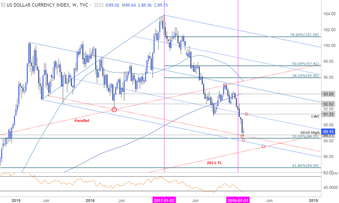 DXY Weekly Chart