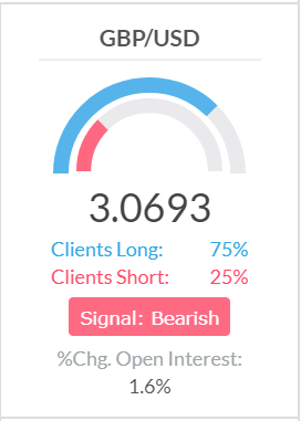 IG Client Sentiment chart for GBPUSD.