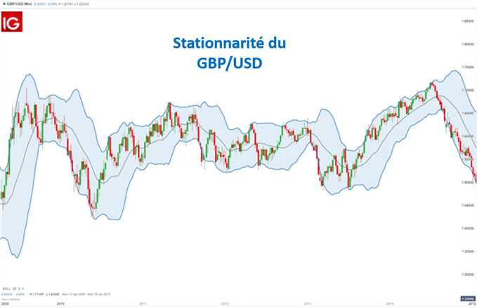John Bollinger sur les Bandes de Bollinger : les principaux outils de trading FOREX
