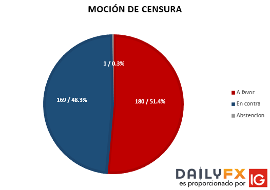 Mariano Rajoy deja el poder luego de moción de censura; Pedro Sánchez como nuevo líder español