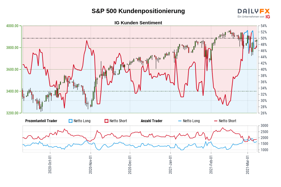 S&P 500 Kundenpositionierung