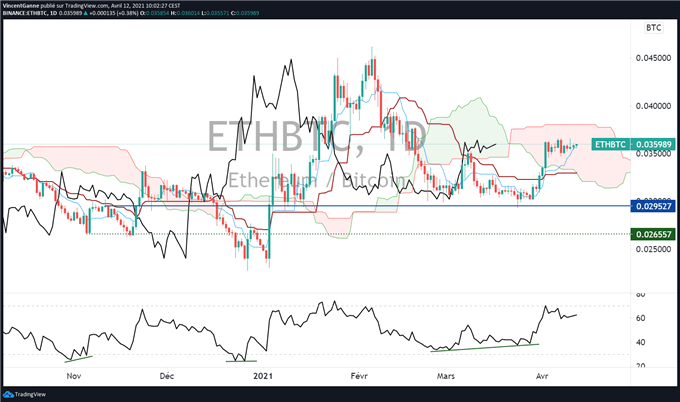 Ethereum euro : surperformance sur le Bitcoin ce mois d’avril